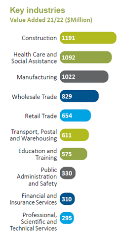 A coloured chart showing key industries. Table on this page contains data.